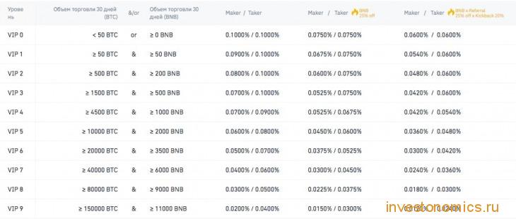 10 уровней торговой комиссии на Binance
