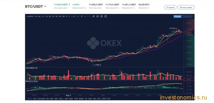 График цены Биткоина в паре с USDT на криптобирже OKEx