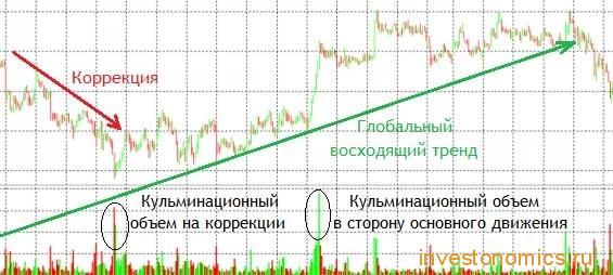 Окончание коррекционного движения цены в тренде на графике