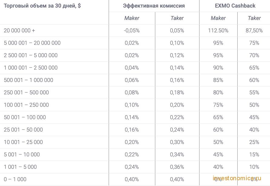Возврат комиссии по ставкам Maker и Taker