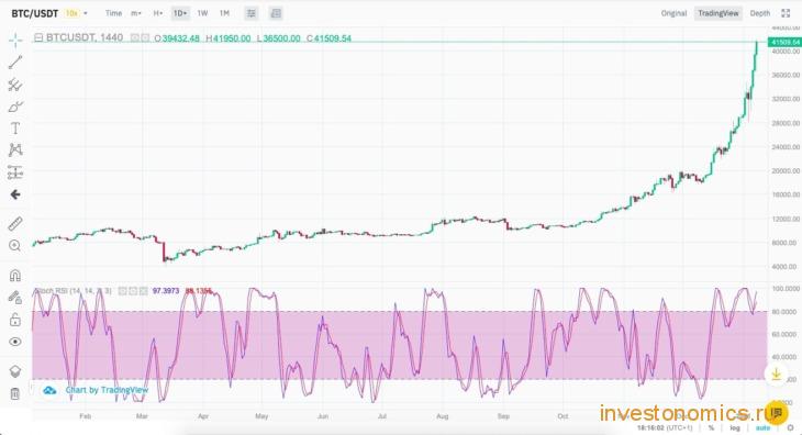 Индикатор Стохастический RSI на бирже Binance