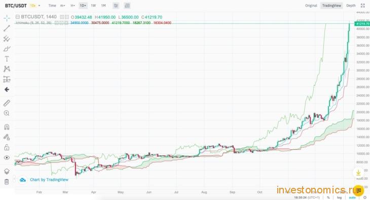 Индикатор Облако Ишимоку на бирже Binance