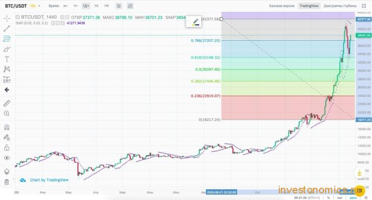 Коррекция по Фибоначчи на бирже Binance