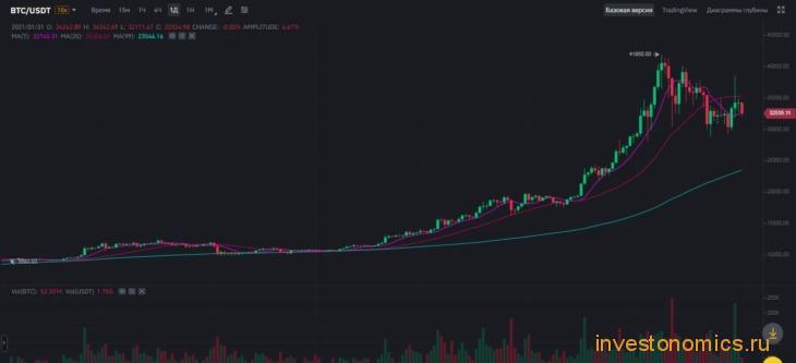 Как торговать на бирже Binance