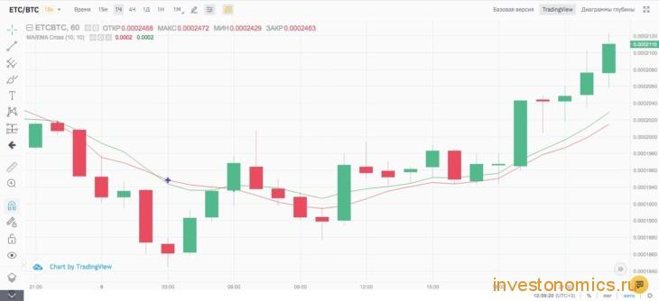 Простые скользящие средние для пары ETC/BTC