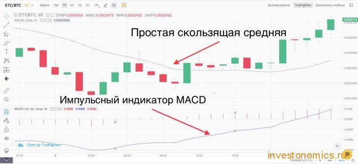 Индикаторы MA и MACD для пары ETC/BTC