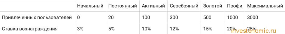 Уровни партнера Netex24